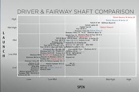 Lower Spin Shaft Than Aldila Rip Golfwrx