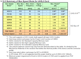 Sd Card Speed Classes Grades Bus Modes And File Systems