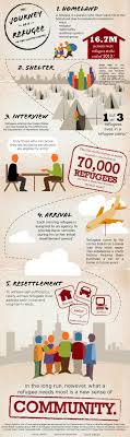 World Relief S Latest Infographic On The Journey Of A Refugee Refugee Refugee Crisis Refugee Week