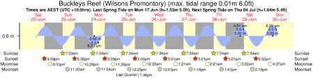 picnic bay wilsons promontory tide times tide charts