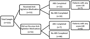 Image result for Agitation Management