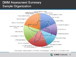Sep 17, 2020 #12 updated 1.0.395. Data Management Maturity How It Can Leverages Your