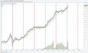 View the full dow jones industrial average (djia) index overview including the latest stock market news, data and trading information. Djia Dow Jones Industrial Average Market Cycles Lesson One For Dj Dji By Cedarfox Tradingview
