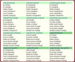 Maybe you would like to learn more about one of these? Manger Francais Grammaire Les Verbes Pinterest
