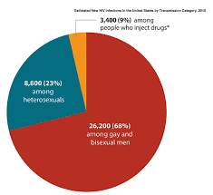 Cdc Hiv In The United States At A Glance