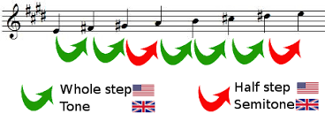 The scale of a piece of music is usually indicated by a key signature, a symbol that flattens or sharpens specific lines or spaces on the staff. E Major Scale Music Theory