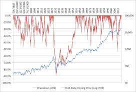 Djia Dradowns Closing Prices 1885 To 2014