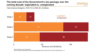 stages 1 and 2 of the tax cuts should pass but stage 3