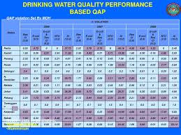 Water quality standards serve an essential role in protecting the surface waters of the united states because they set effluent limitations necessary to reduce originally, congress did not authorize tribes to administer any cwa programs. Ppt Audit On Water Water Quality Management In Malaysia Powerpoint Presentation Id 5525095