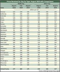 The average square hay bale is going to range anywhere from $3 to $10 per bale. Hay Prices Remain In Retreat Mode Hay And Forage Magazine