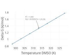 Delta G Kj Mol Vs Temperature Dmso K Scatter Chart