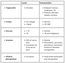 peritoneal fluid analysis litfl ccc investigations