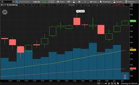 View a financial market summary for gme including stock price quote, trading volume, volatility, options volume, statistics, and other important company data related to gme (gamestop) gamestop trades on the nyse stock market under the symbol gme. Top Stocks To Buy Right Now 4 Consumer Stocks To Watch This Week Nasdaq