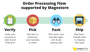 Magento Order Management Magento 2 Order Fulfillment System