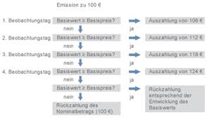 Express zertifikat auf euro stoxx 50 deutsche bank/de000db0psw7: Express Zertifikat Hohe Rendite In Seitwartsmarkten Www Boersenspiegel Com