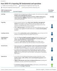 What do you think is really at the bottom of these struggles? Covid 19 Implications For Commercial Real Estate Deloitte Insights