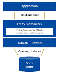 Image result for Asp.Net Entity Framework