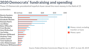 The Aggressive Fundraising And Spending Of The Democratic