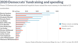 the aggressive fundraising and spending of the democratic