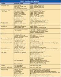 9 15 gmaw fcaw troubleshooting guide halverson cts