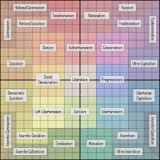 D D Alignment Charts A Chart Of Different Types Of