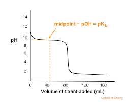 Titration Of A Weak Base With A Strong Acid Chemistry