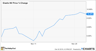 Why Elastic Stock Climbed 10 3 In November The Motley Fool