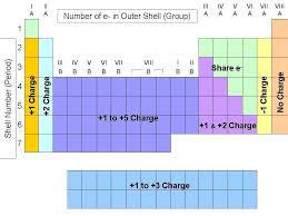 Periodic Table With Outer Valence Shell Teaching Chemistry Chemistry Classroom Chemistry Lessons