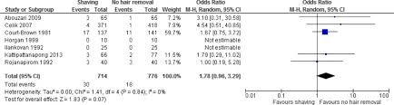 The exclusive ergonomic design means greater comfort for the user, and the patient. Summary Of A Systematic Review On The Effectiveness And Optimal Method Of Hair Removal Global Guidelines For The Prevention Of Surgical Site Infection Ncbi Bookshelf