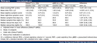 efficacy and safety of salmeterol fluticasone propionate