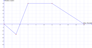 Time graphs sketch position vs. Quiz Worksheet Slope With Position Vs Time Graphs Study Com