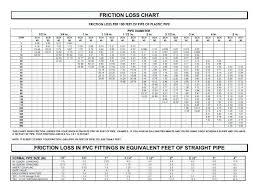 43 interpretive friction loss chart