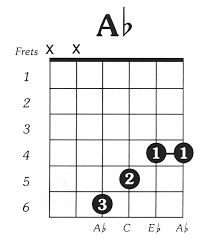 Place your 2nd finger on the 4th string/4th fret. A Flat Major Chord Guitar