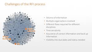 How To Improve Rfi Management Across Your Projects