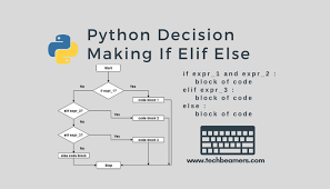 Now let's add another layer. Python If Else If Elif Else Statements Explained With Examples