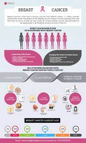 1 the cost may change according to the type of surgery and individual characteristics of the treatment. Breast Cancer Treatment Cost Guide Expenditure Summary Factors Affecting Cost Medigence