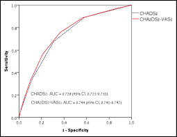 Image result for CHAD Score