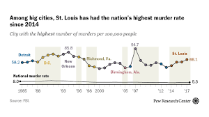 St Louis Has Had Most Murders Per Capita Of Any Big Us City