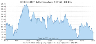 Us Dollar Usd To Hungarian Forint Huf History Foreign