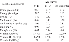 Poultry Feed Formulation Download Table