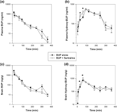 Effects Of Sertraline On The Pharmacokinetics Of Bupropion And Its Major Metabolite Hydroxybupropion In Mice Springerlink