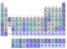 Descoperirea unui mare număr de elemente chimice a dus la necesitatea clasificării și sistematizării lor. Istoria Tabelului Periodic Wikipedia