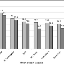 However, for some pollutants there may be a moderate health concern for a very small number of people who are. Traffic Level Noise In Selected Urban Areas In 1992 And 1998 Source Download Scientific Diagram