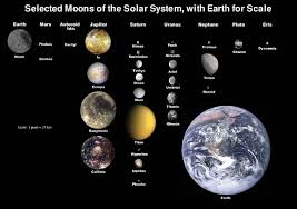 Graphic of digital celestial charts and positional diagrams of the solar system. Solar System Moons Diagram Space Astronomy Pictures Information For Kids