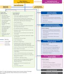 organizational structure of surabaya city government