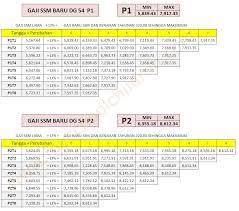 Weng honn 11 months ago. Jadual Gaji Dg54 Jadual Gaji Dg41 Dg42 Dg44 Dg48 Dg52 Dg54 Mulai 1 7 2016