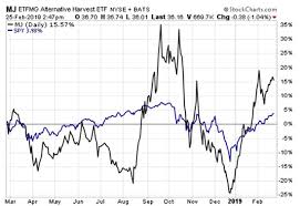 Proposed Marijuana Etfs Rooted Differently Etf Com