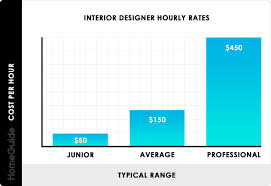 2020 Interior Designer Costs Charges Hourly Rates Fees To Hire