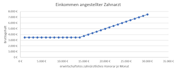 Hat sich im vergangenen jahr das einkommen geändert? Gehalt Als Zahnarzt Thomas Jans Blogbeitrag