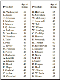 Solved Applying The Concepts And Skillsinauguration Ages Refe Chegg Com Lincoln stephen pearson in myheritage family trees (pearson web site). solved applying the concepts and